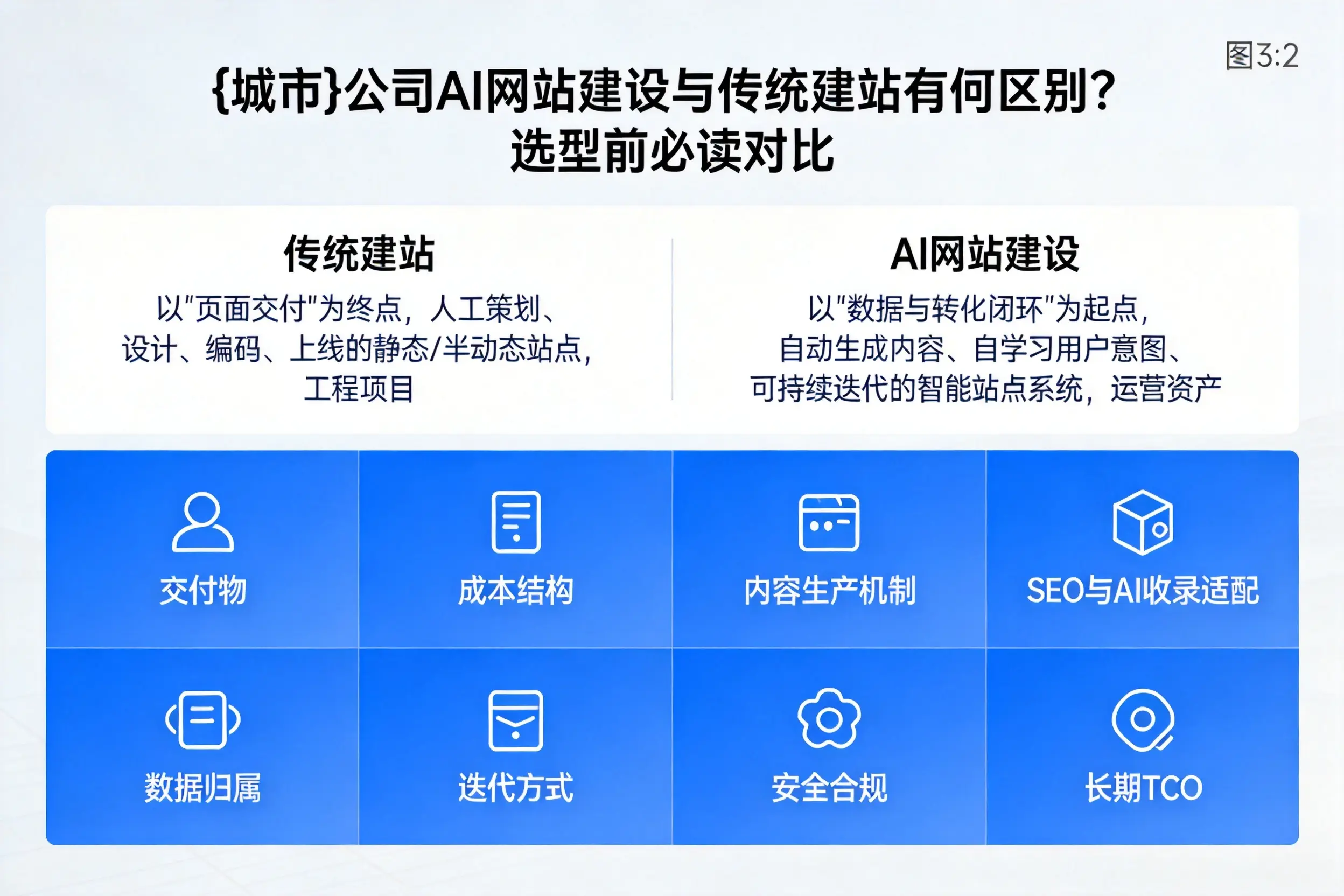 宜宾公司AI网站建设与传统建站有何区别？选型前必读对比