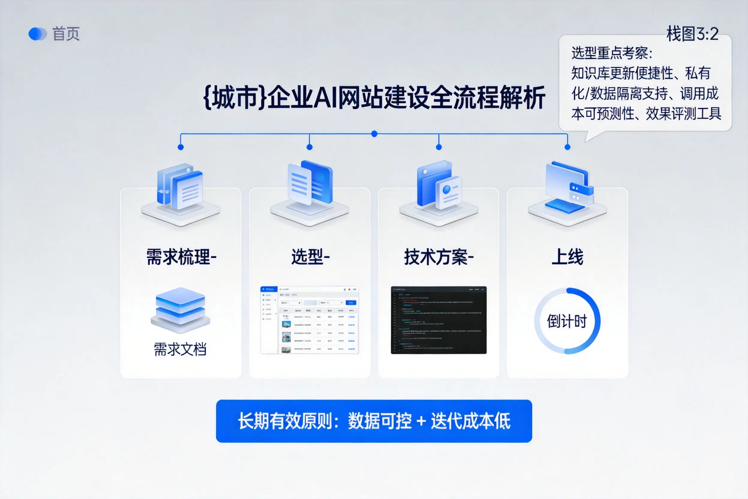 宜宾企业AI网站建设如何入门？从需求梳理到上线全流程解析