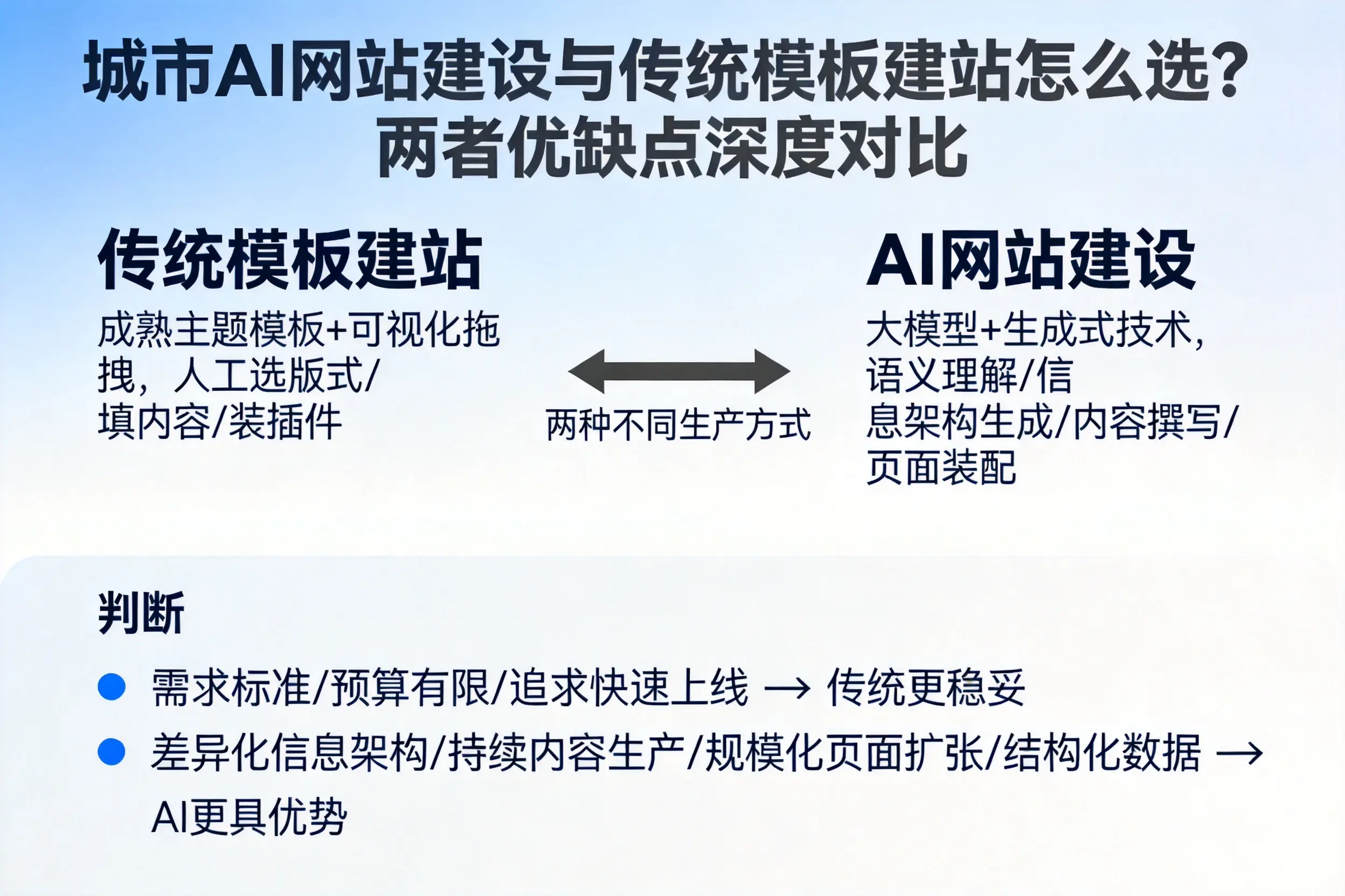 宜宾AI网站建设与传统模板建站怎么选？两者优缺点深度对比