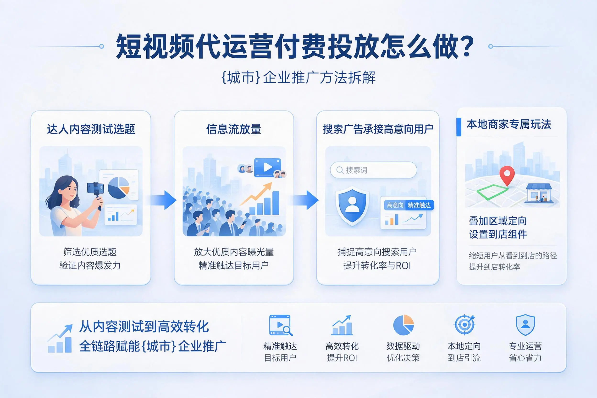 短视频代运营付费投放怎么做？宜宾企业推广方法拆解