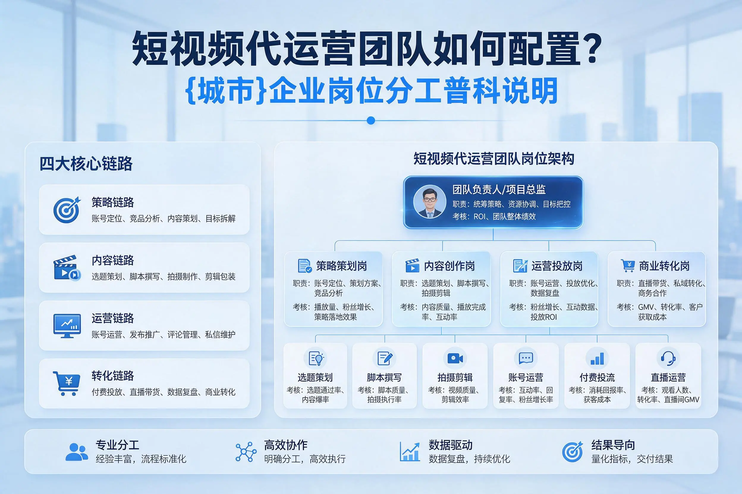 短视频代运营团队如何配置？宜宾企业岗位分工科普说明
