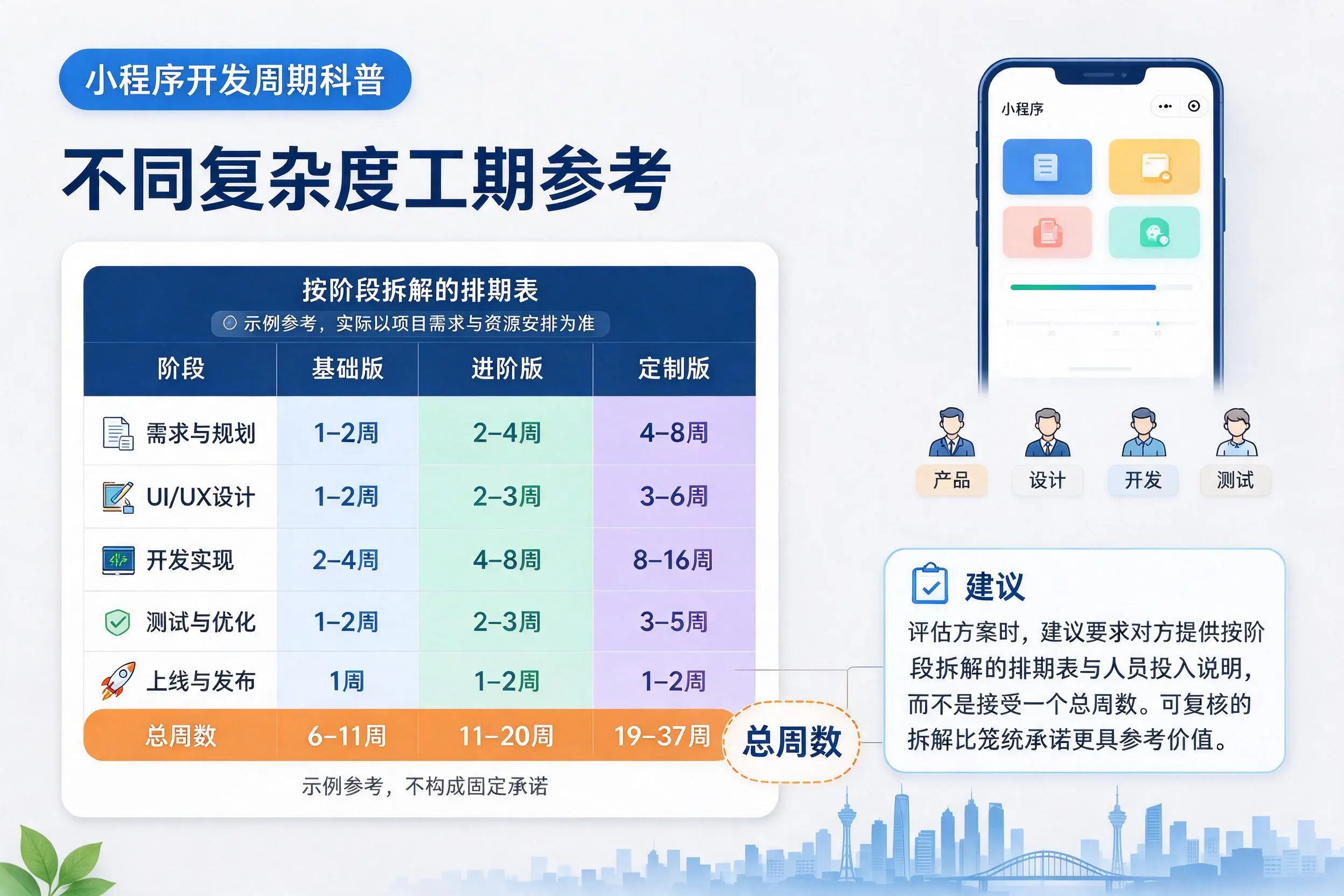 宜宾小程序开发周期科普:不同复杂度工期参考