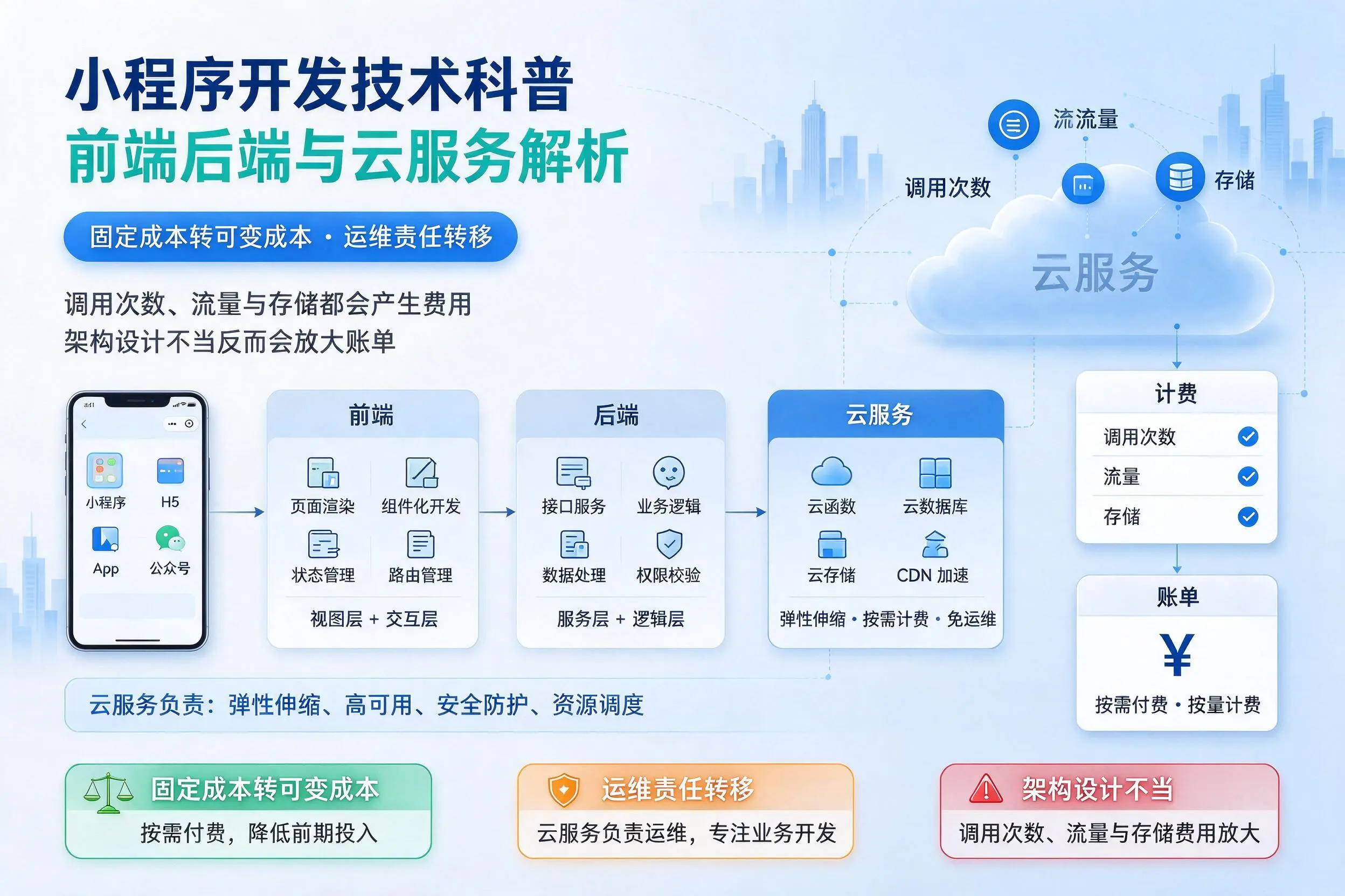 宜宾小程序开发技术科普:前端后端与云服务解析