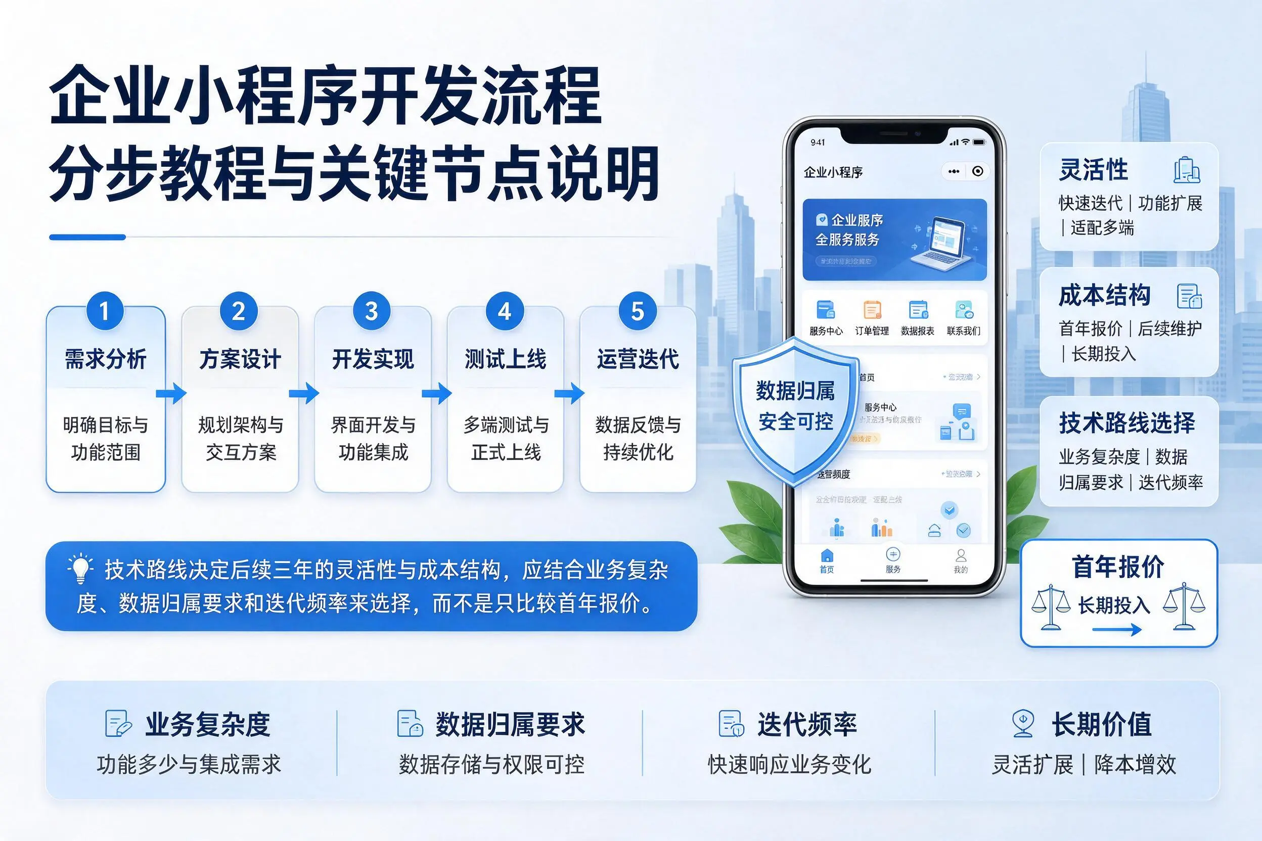 宜宾企业小程序开发流程分步教程与关键节点说明
