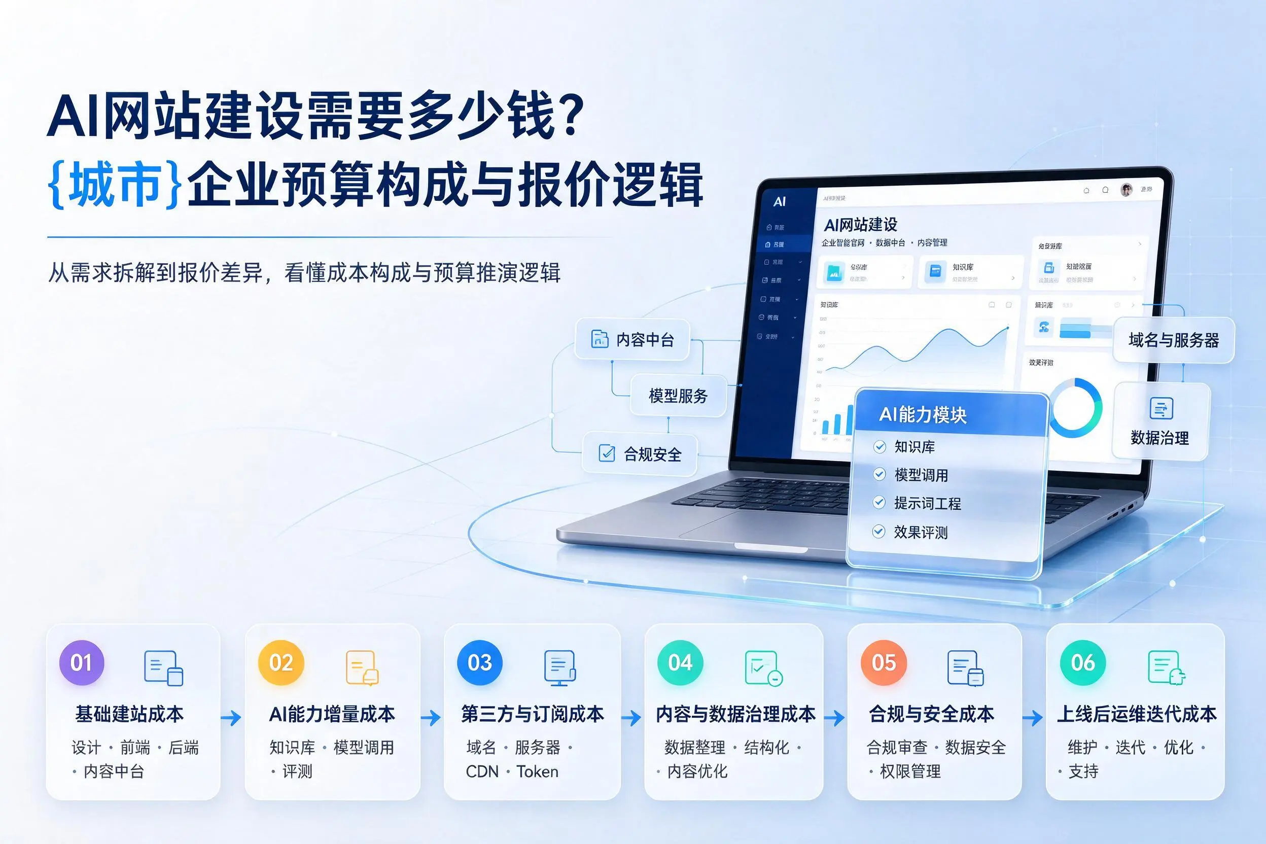AI网站建设需要多少钱？宜宾企业预算构成与报价逻辑