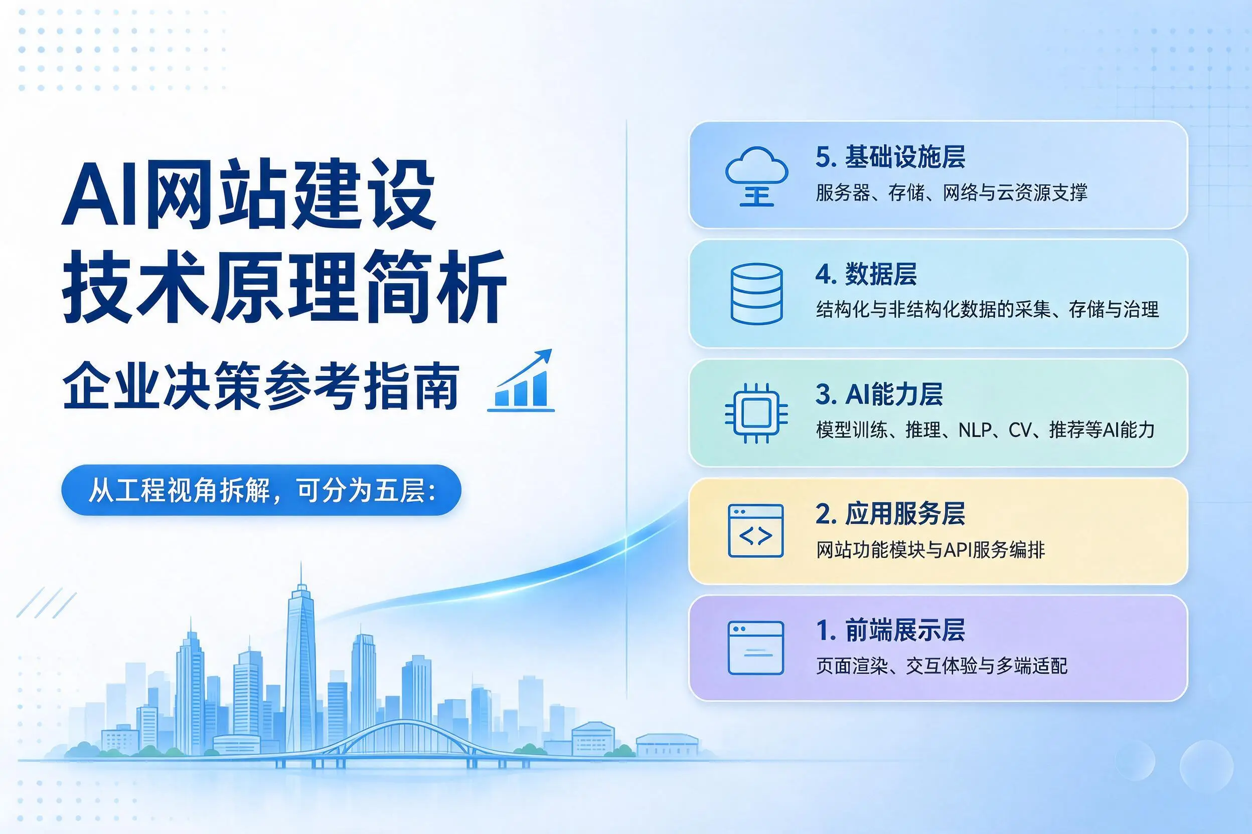 AI网站建设技术原理简析，宜宾企业决策参考指南