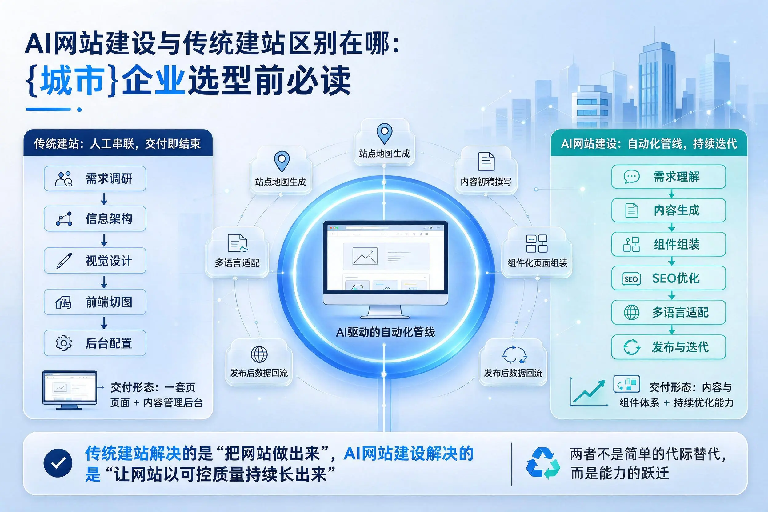 AI网站建设与传统建站区别在哪:宜宾企业选型前必读