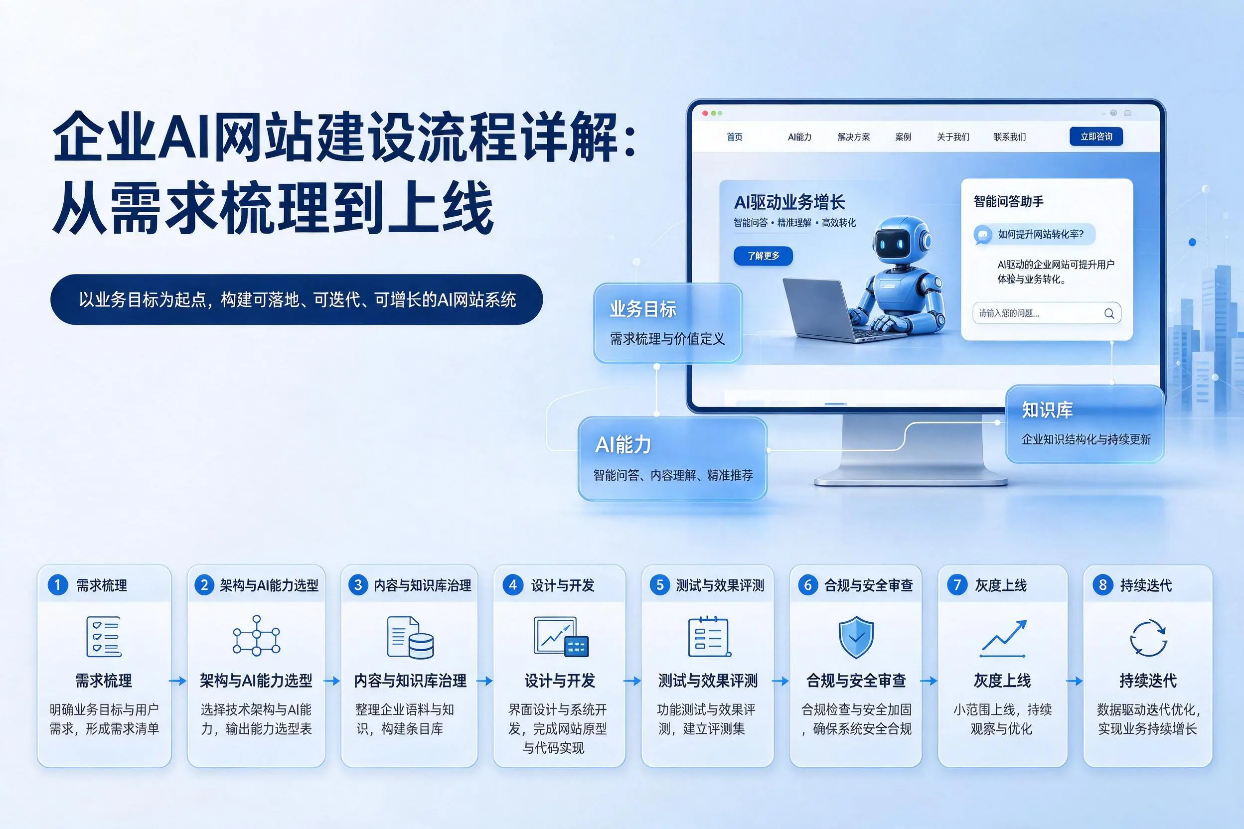 宜宾企业AI网站建设流程详解:从需求梳理到上线