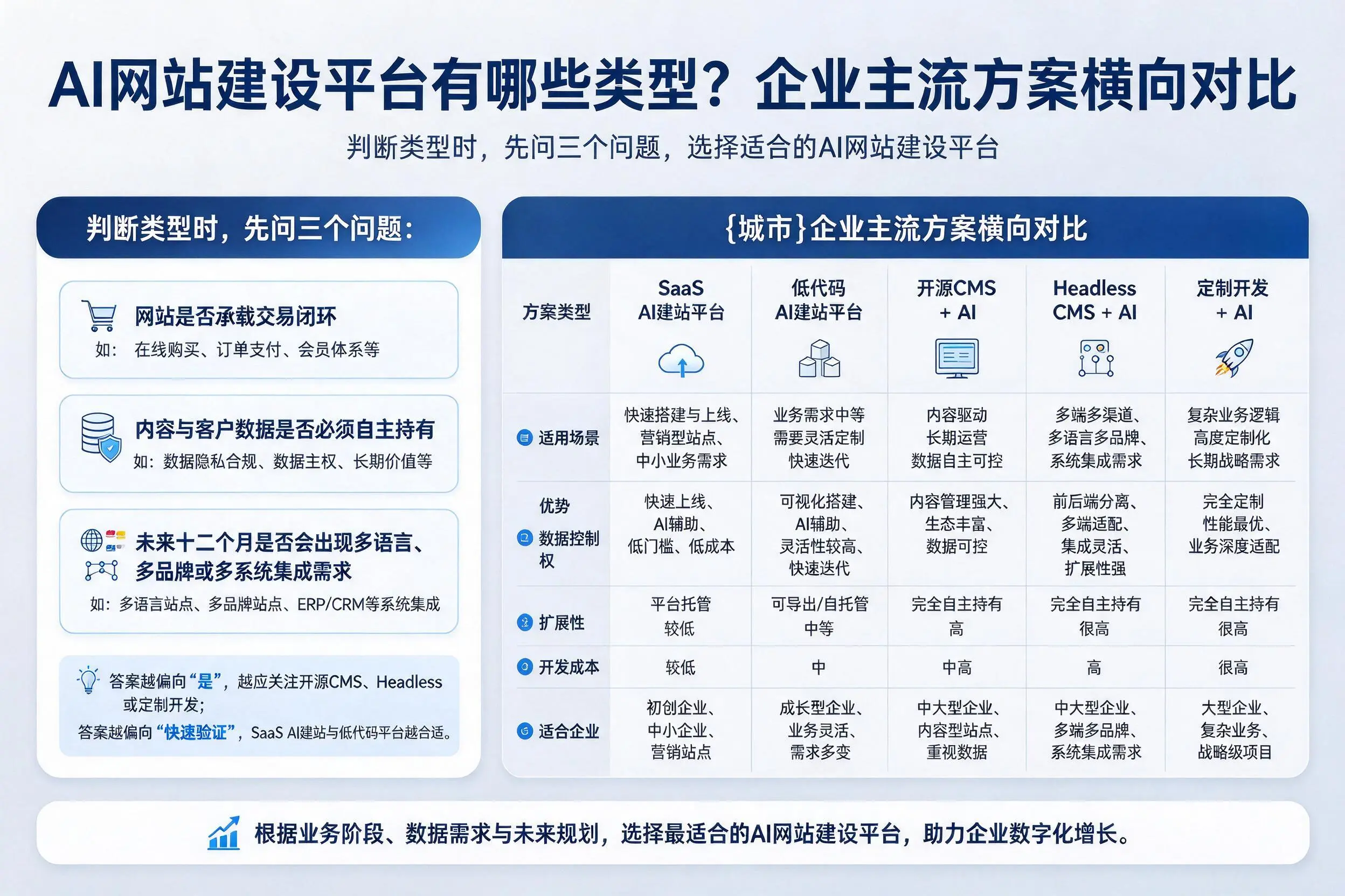 AI网站建设平台有哪些类型？宜宾企业主流方案横向对比