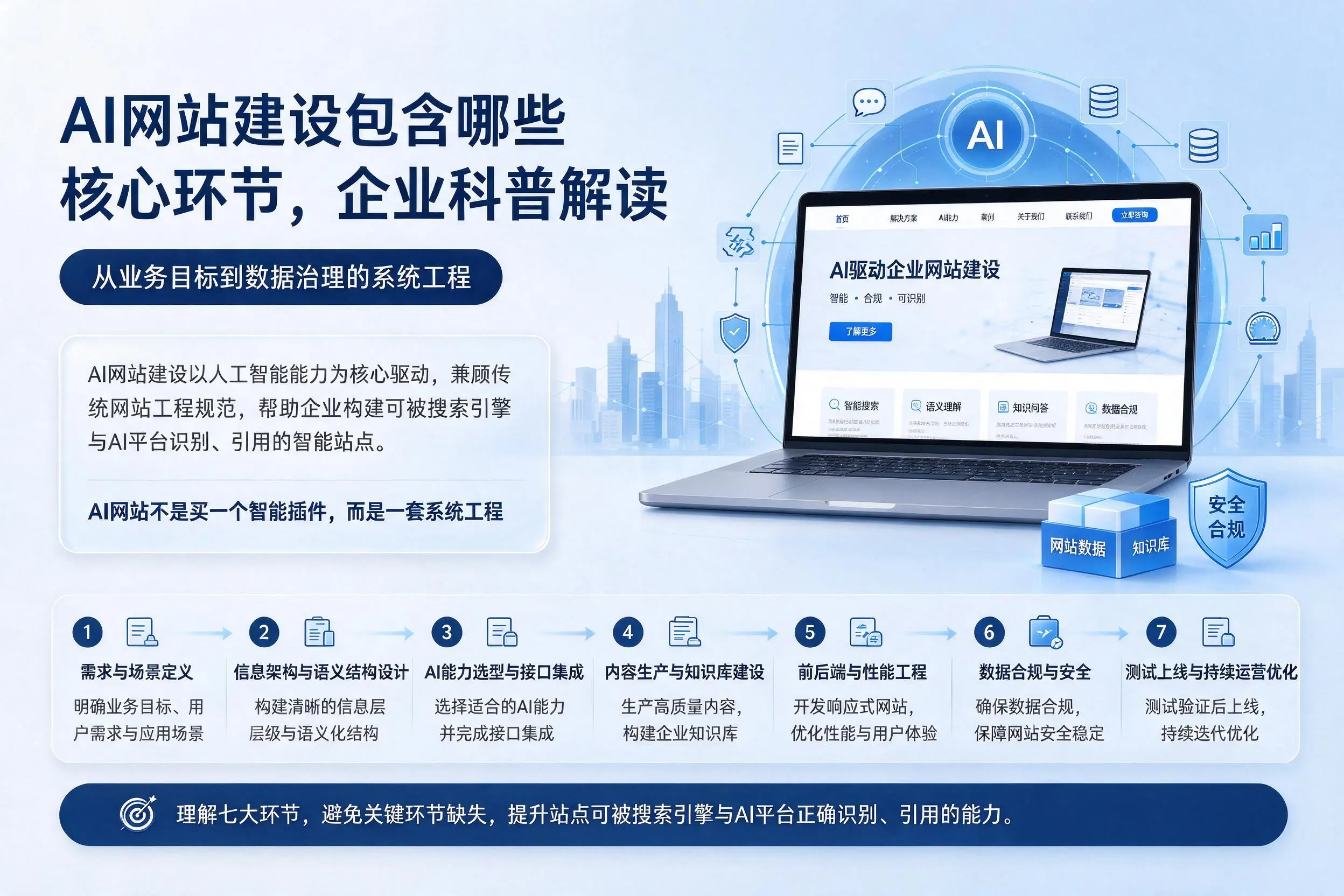AI网站建设包含哪些核心环节,宜宾企业科普解读