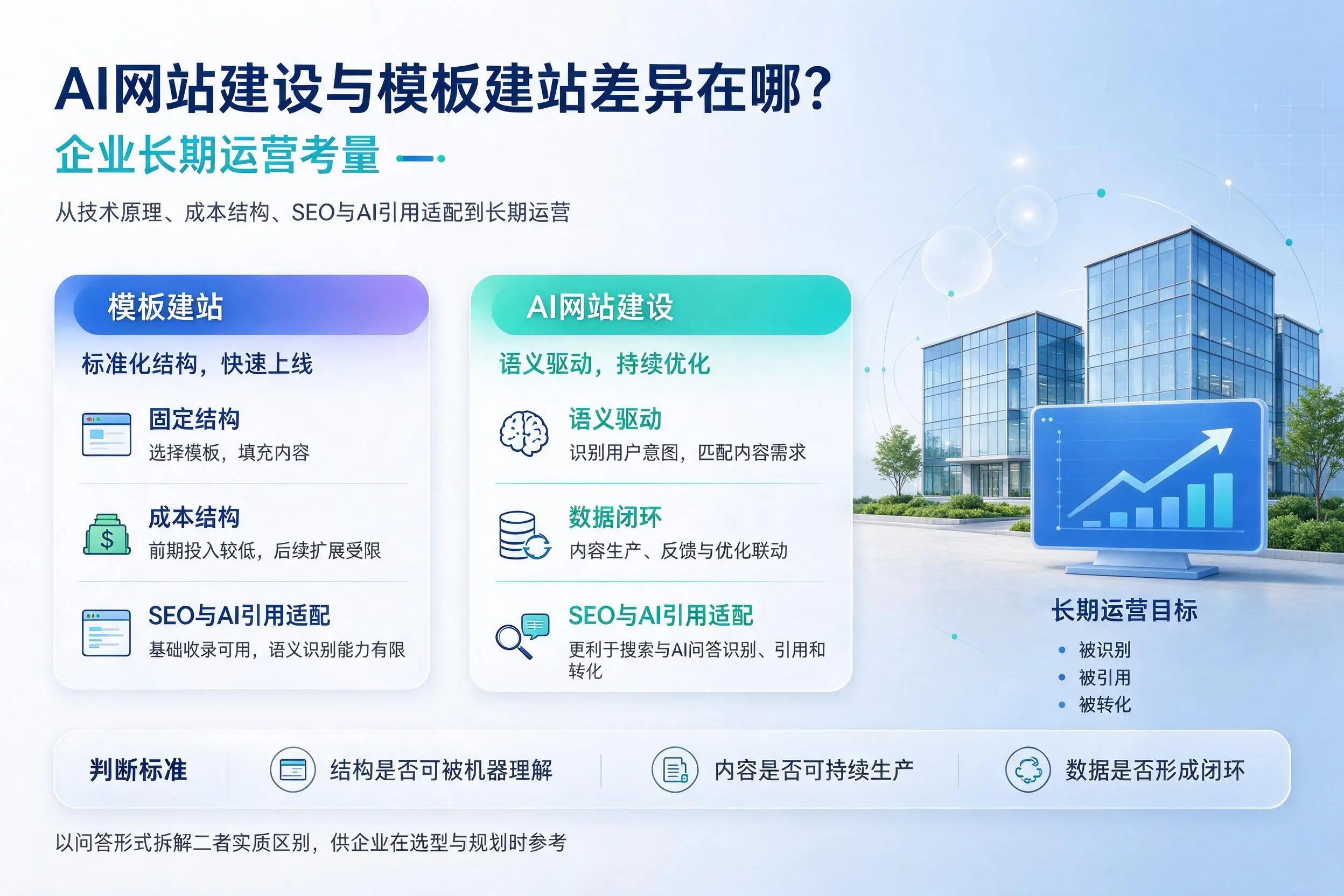 AI网站建设与模板建站差异在哪？宜宾企业长期运营考量