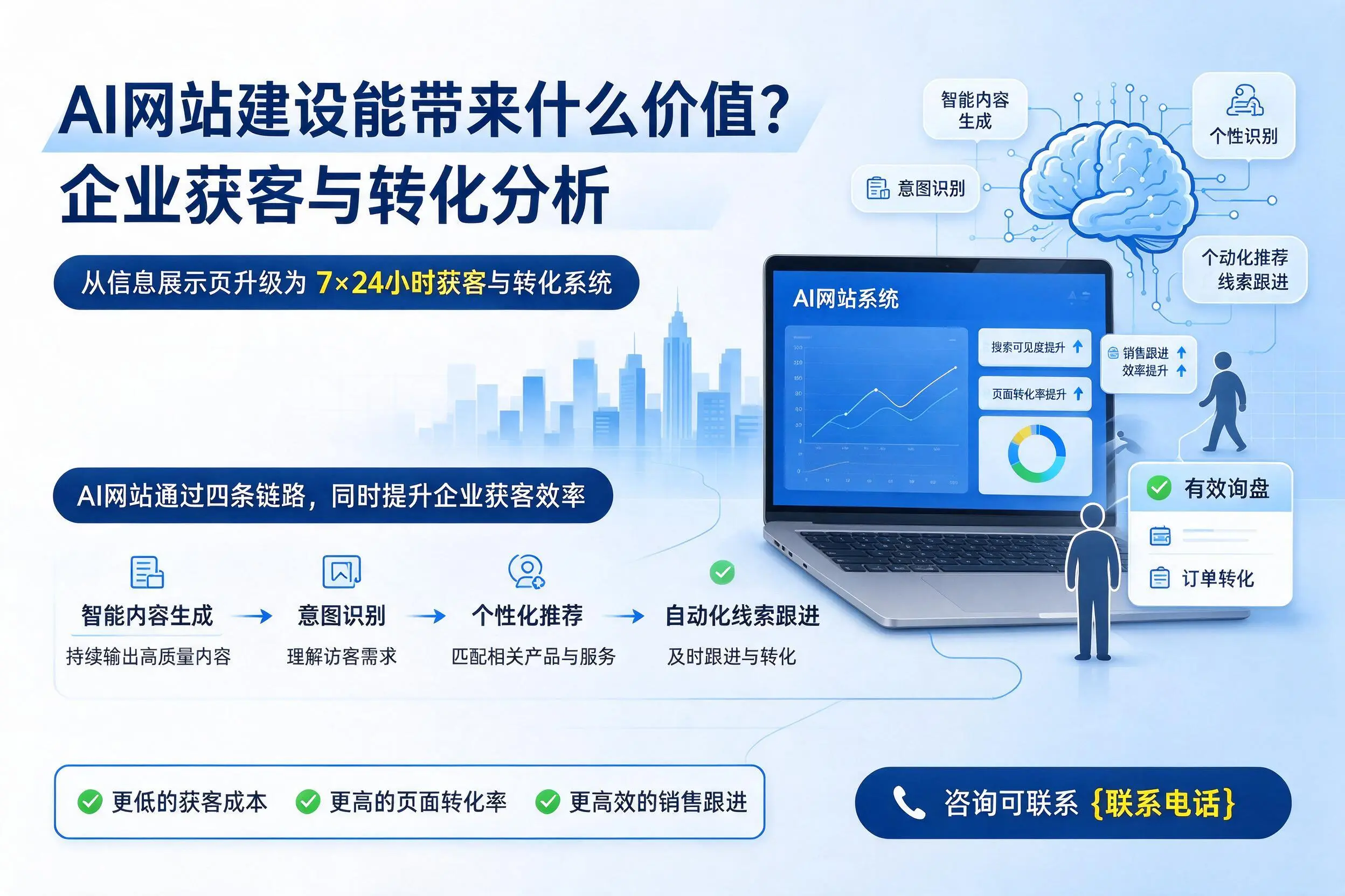 AI网站建设能带来什么价值?宜宾企业获客与转化分析