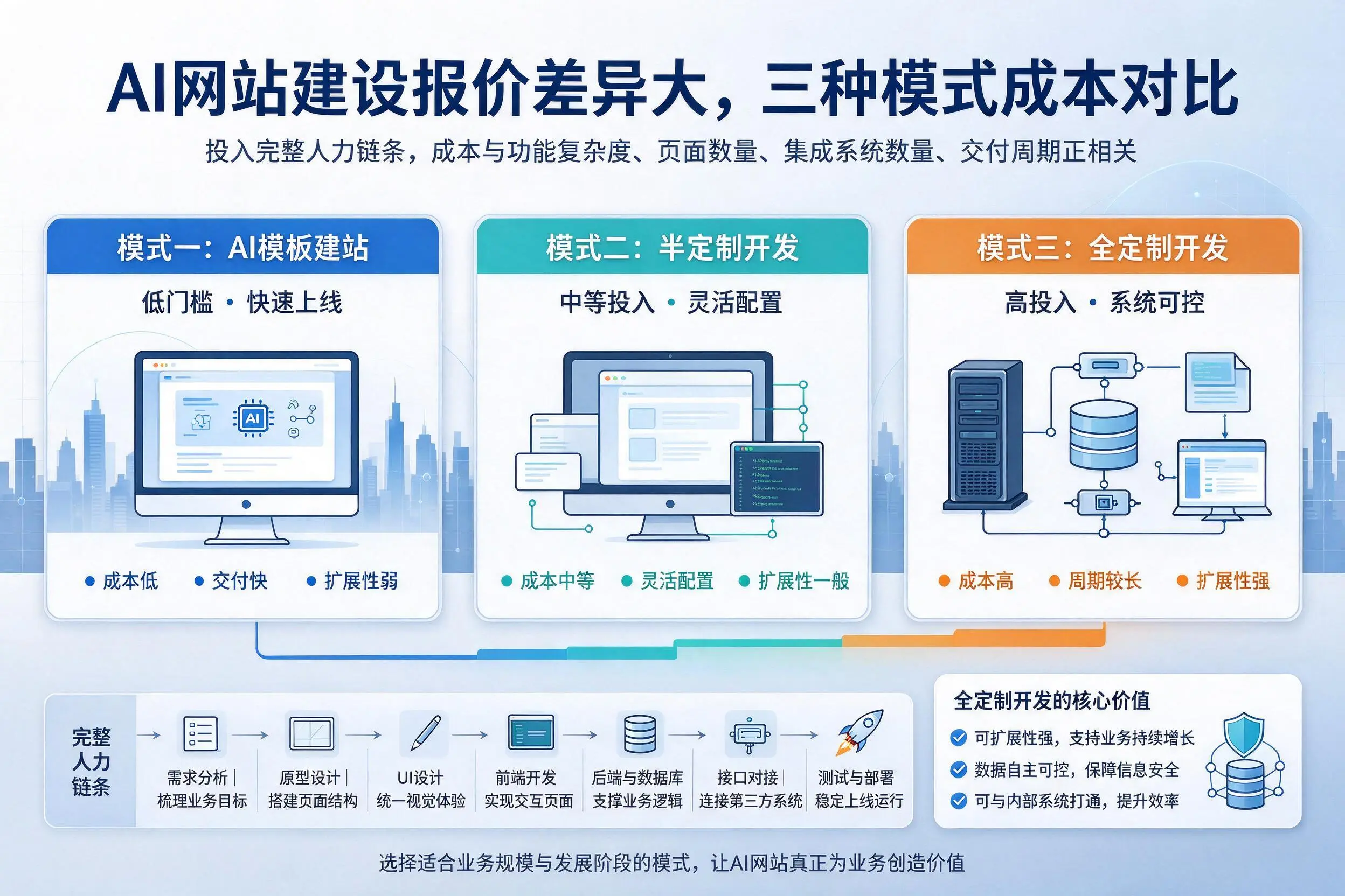 宜宾AI网站建设报价差异大,三种模式成本对比