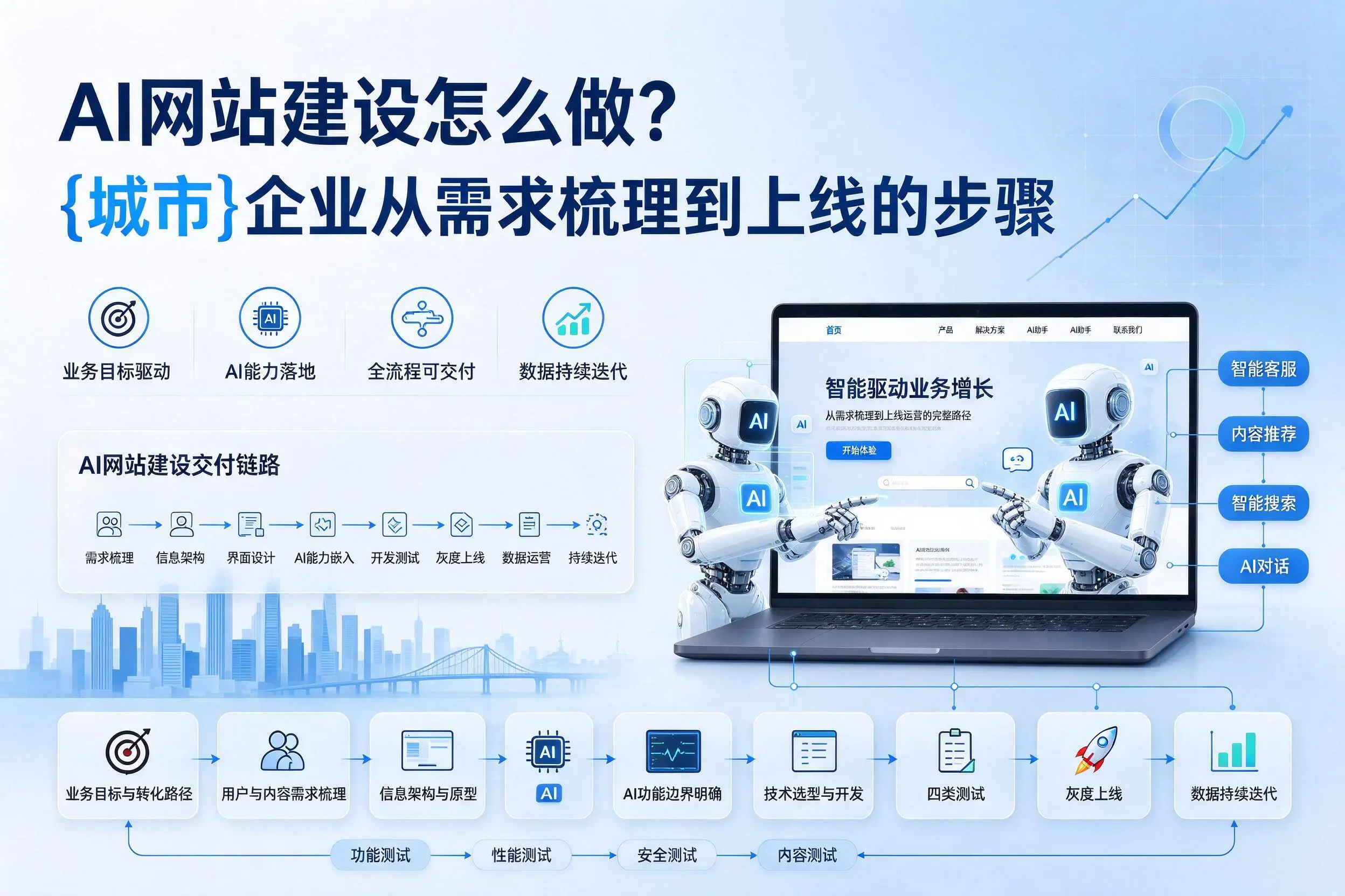 AI网站建设怎么做?宜宾企业从需求梳理到上线的步骤