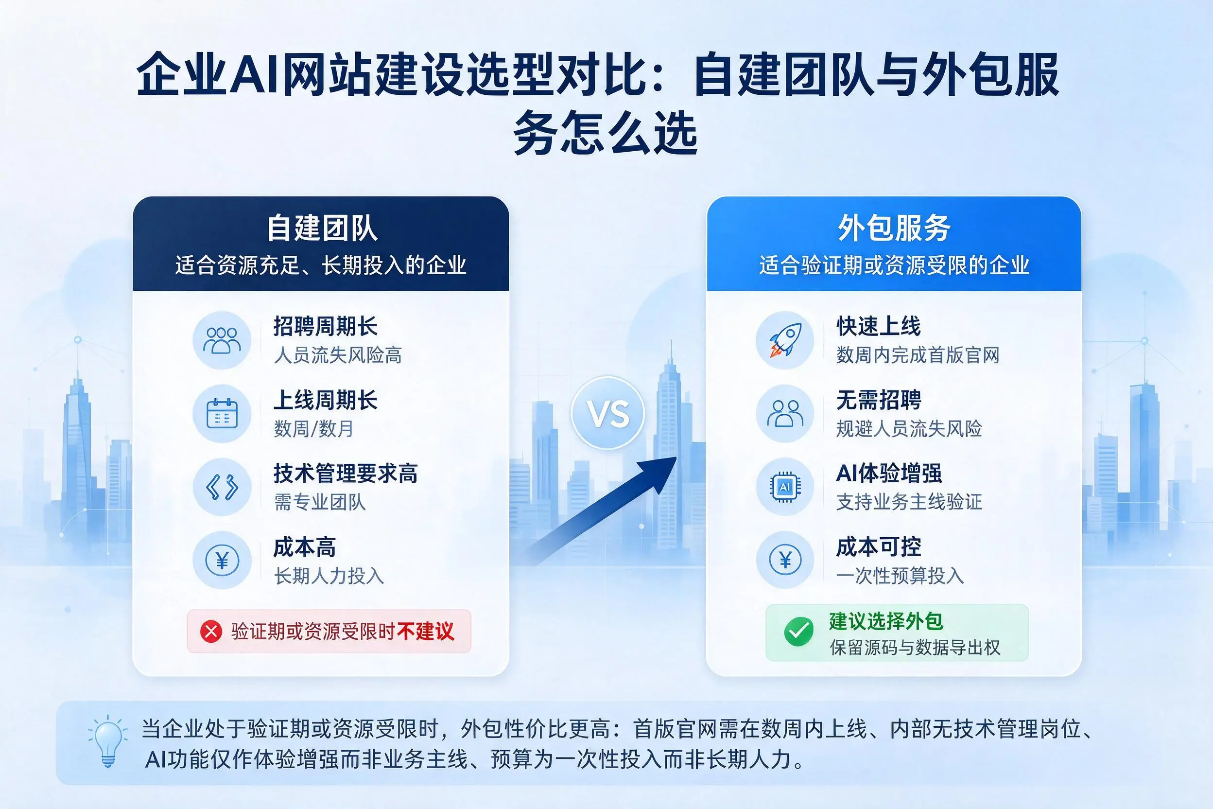 宜宾企业AI网站建设选型对比:自建团队与外包服务怎么选