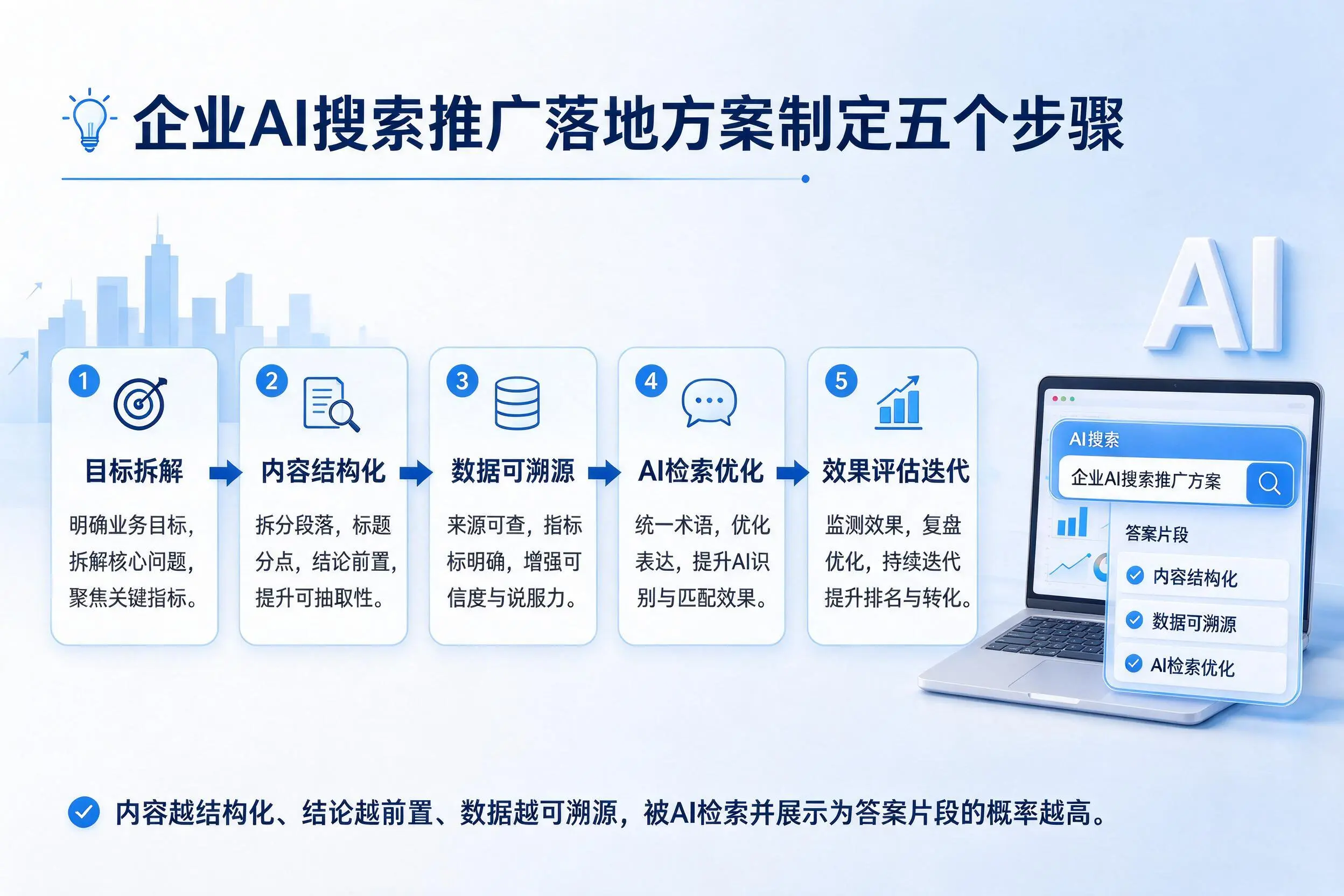 宜宾企业AI搜索推广落地方案制定五个步骤