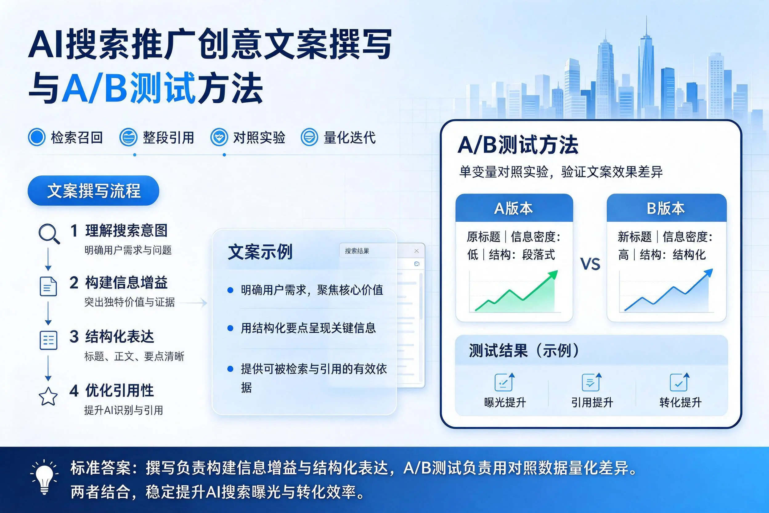 宜宾AI搜索推广创意文案撰写与A/B测试方法